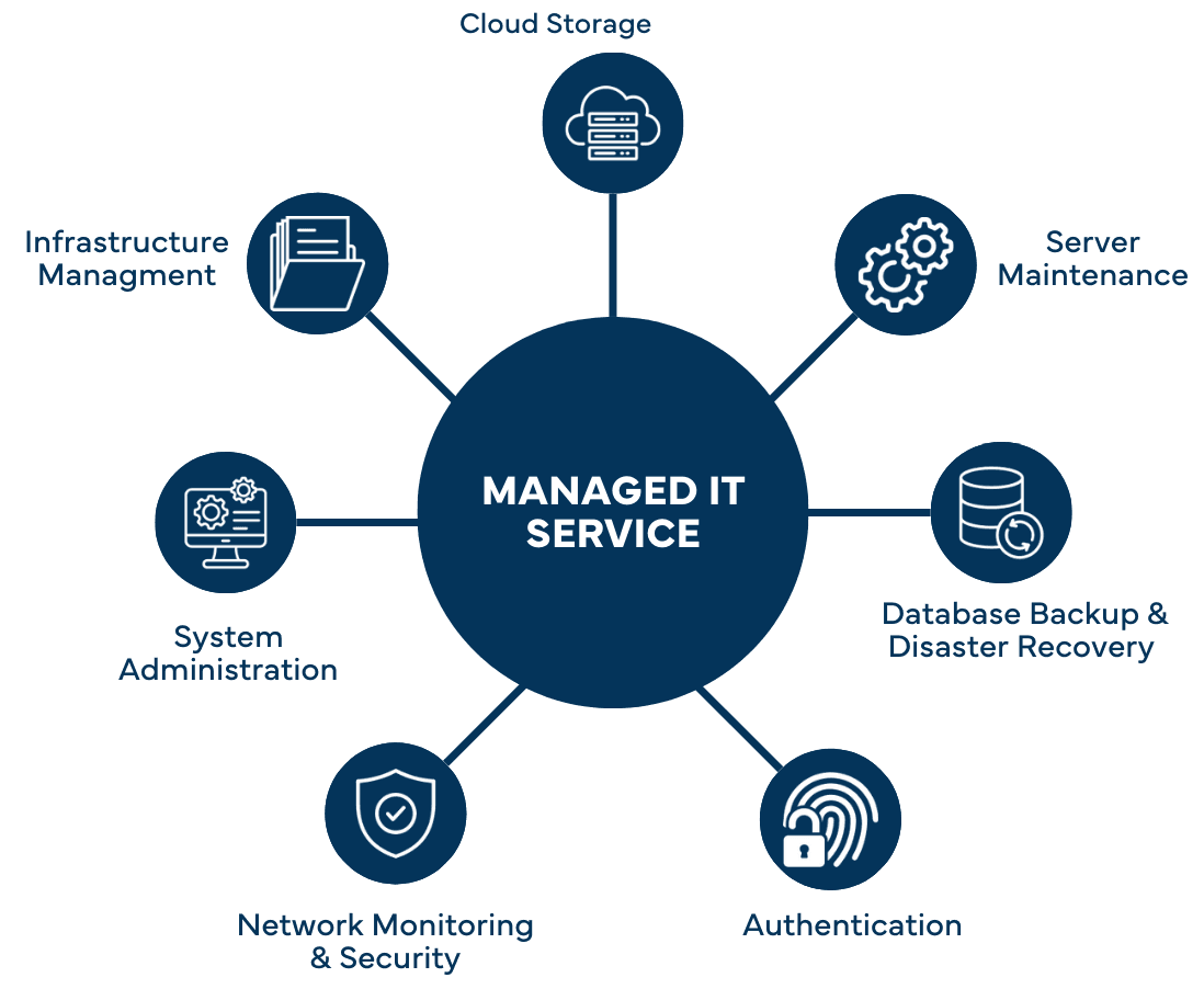 managed it service