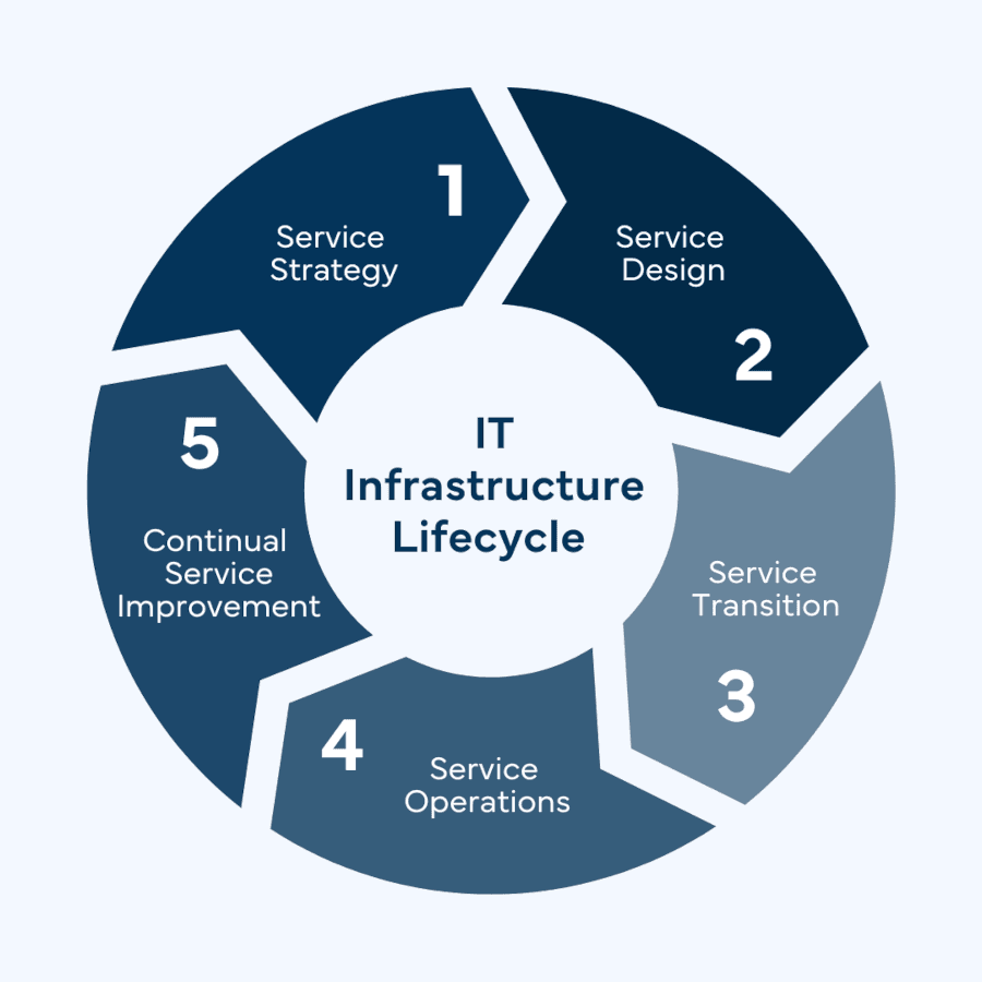 what are complete it infrastructure lifecycle services