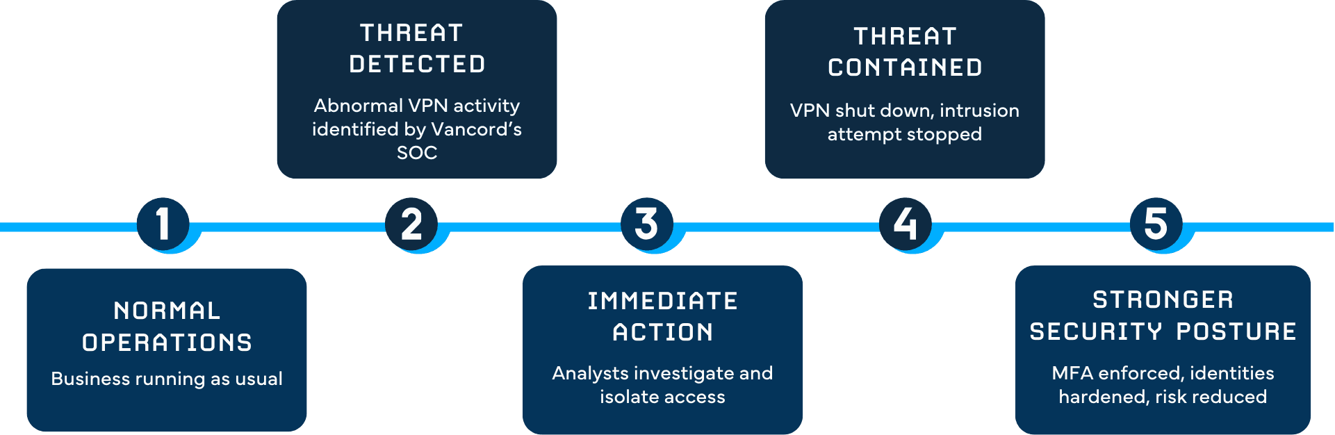 stopping a weekend cyberattack before it became a breach case study security journey