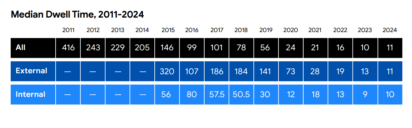 median dwell time Mandiant M Trends report median dwell time Mandiant M Trends report