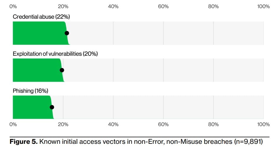 known initial access vectors in non error non misuse breaches