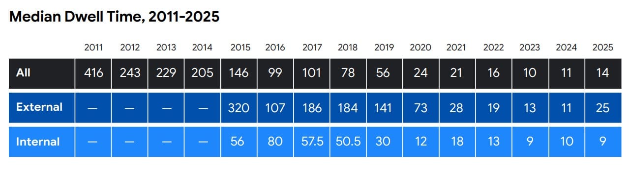 median dwell time 2011 2025 screenshot median dwell time 2011 2025