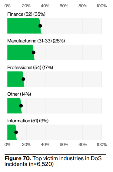 top victim industries in dos incidents top victim industries in dos incidents