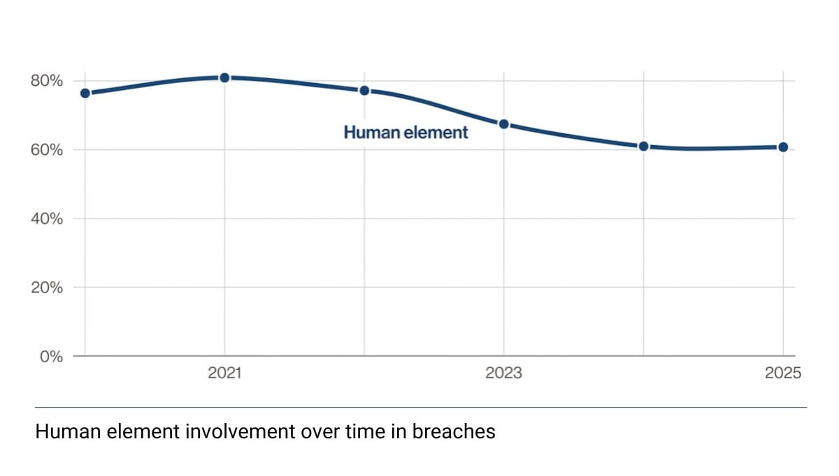 human element involvement over time in breaches human element involvement over time in breaches