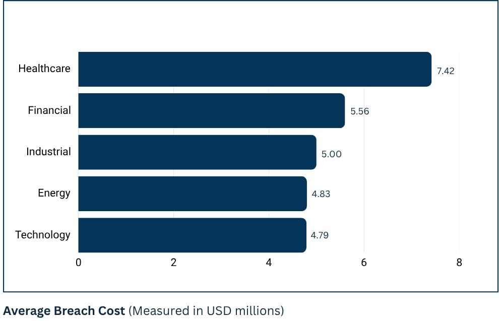 average breach cost measured in usd millions average breach cost measured in usd millions