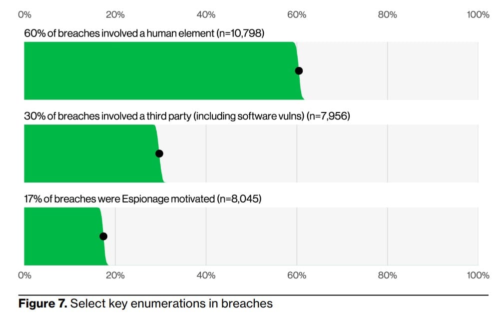 human element data breaches ransomware attacks Chart showing that 60% of data breaches involve a human element, making phishing emails and ransomware attacks a major cybersecurity risk.