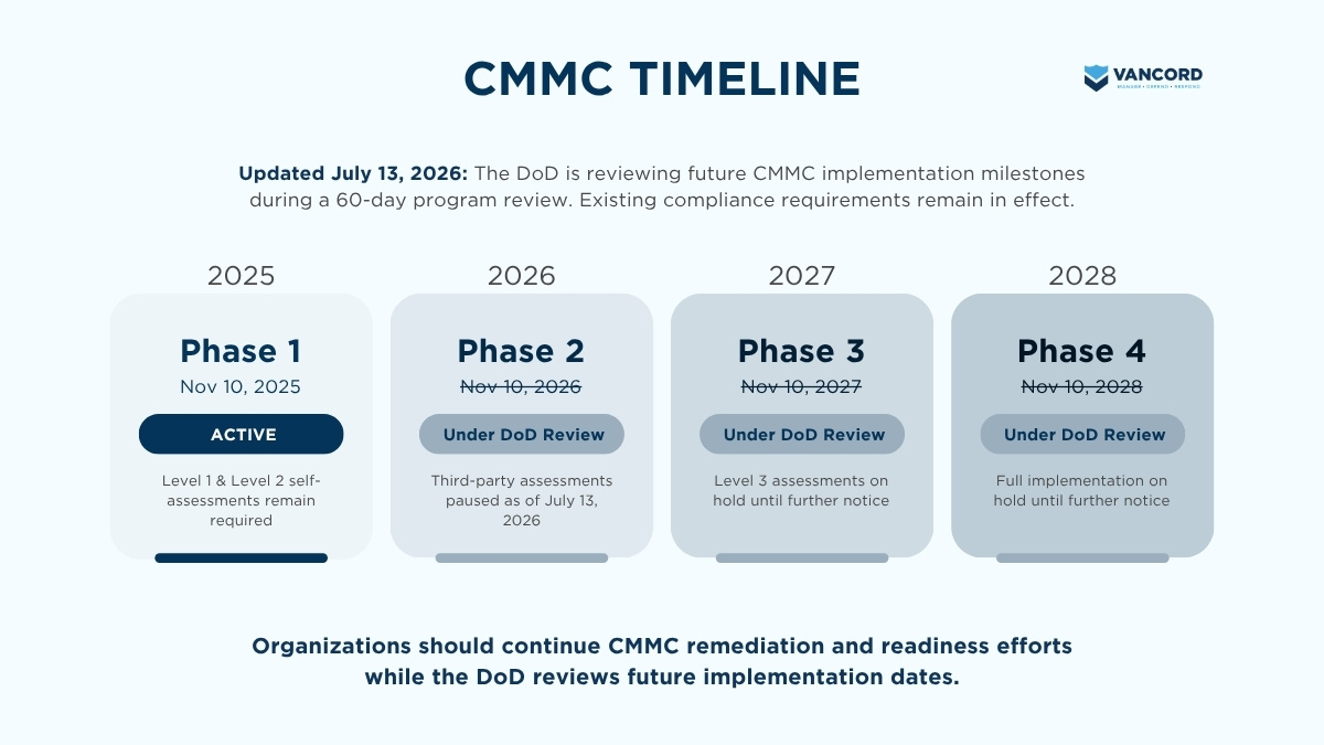 CMMC Compliance Phases Timeline and Phase 2 Suspension in 2026 CMMC compliance phases timeline showing Phase 1, Phase 2 suspension, Phase 3, and Phase 4 rollout changes in 2026
