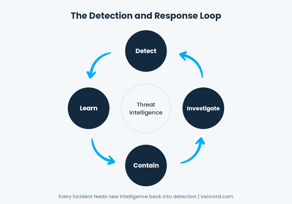 detection and response loop detection and response loop