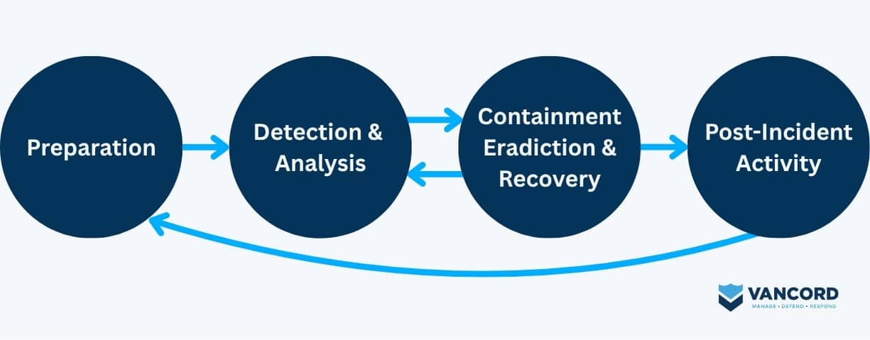 nist incident response plan nist incident response plan