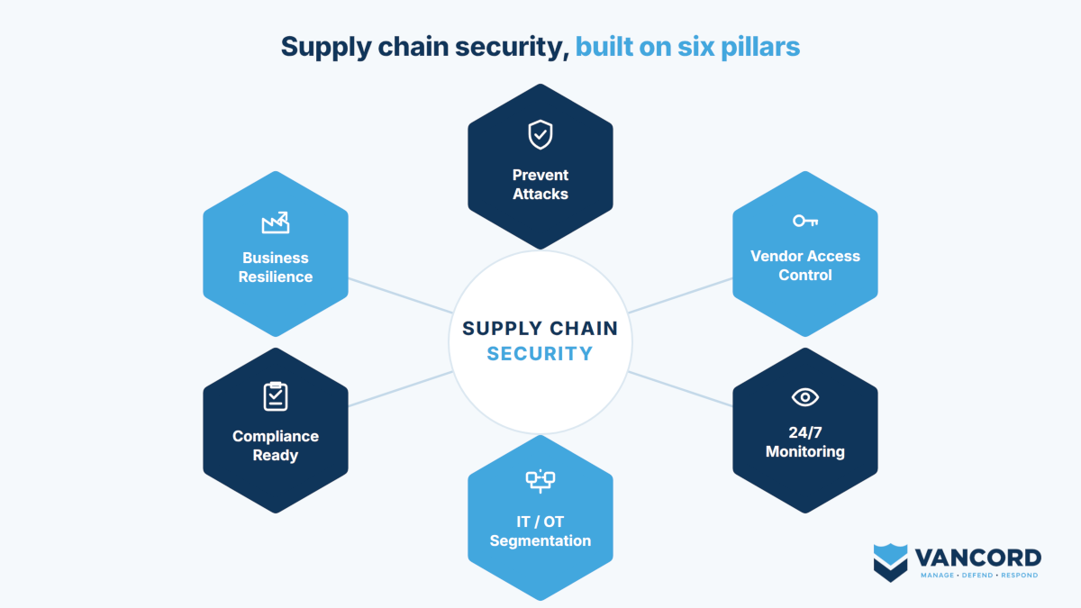 vancord supply chain pillars diagram vancord supply chain pillars diagram