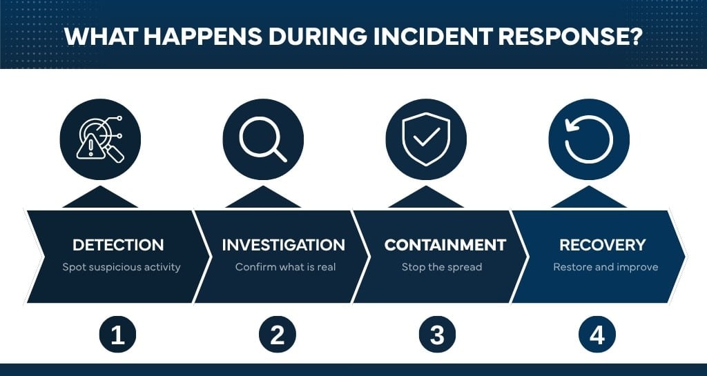 what happens during incident response steps what happens during incident response