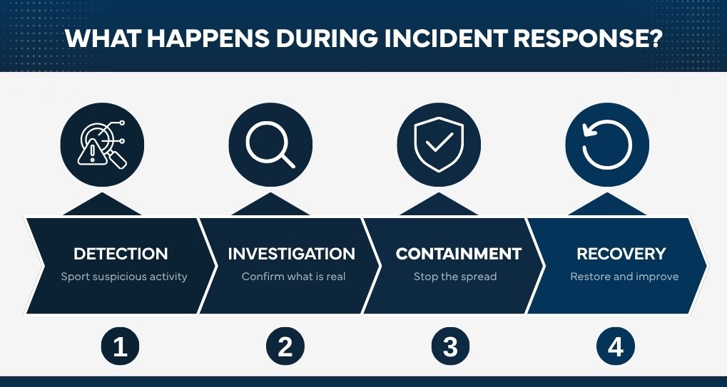 what happens during incident response what happens during incident response