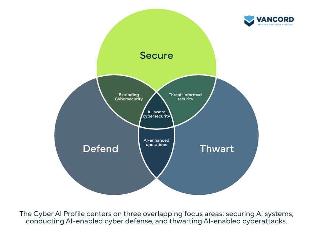 cyber ai profile ai security cyber defense cyberattacks Cyber AI Profile showing three focus areas: securing AI systems, AI-enabled cyber defense, and defending against AI-enabled cyberattacks