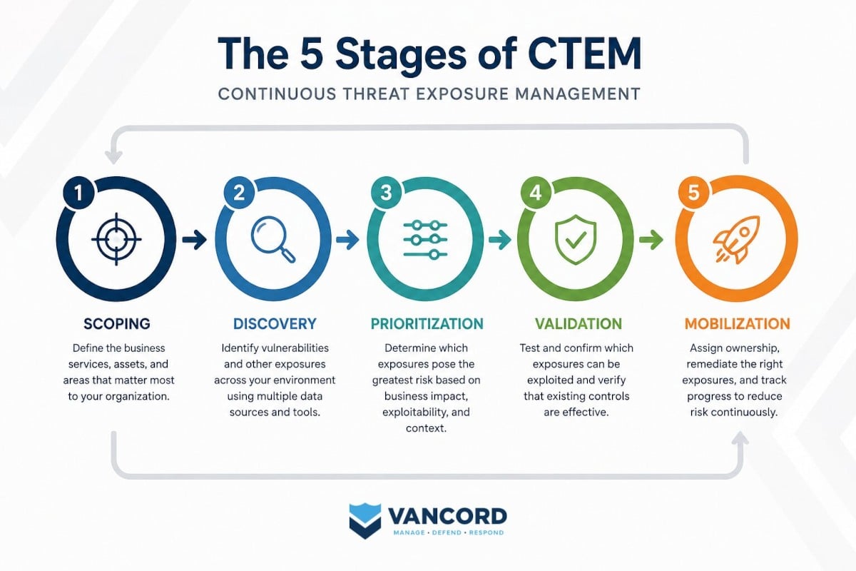 the 5 stages of ctem the 5 stages of ctem